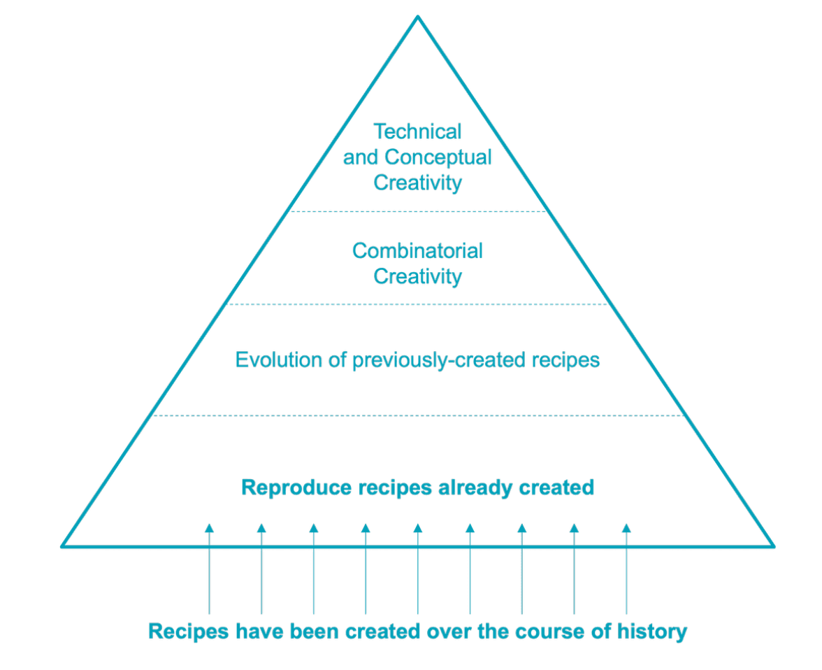 Adrià’s creativity pyramid