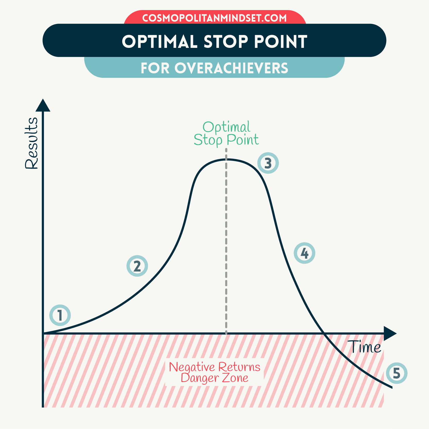 Why do we achieve less by doing more?