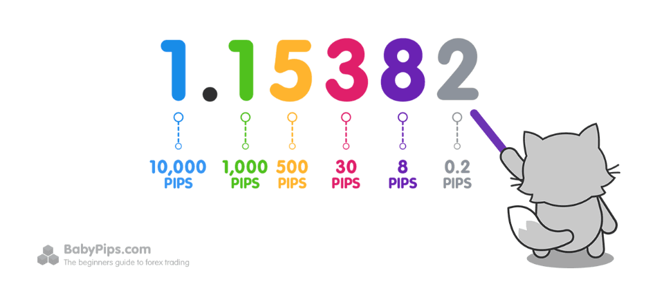 How to Calculate the Value of a Pip