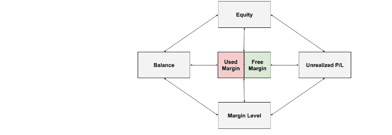 What is Margin Trading?
