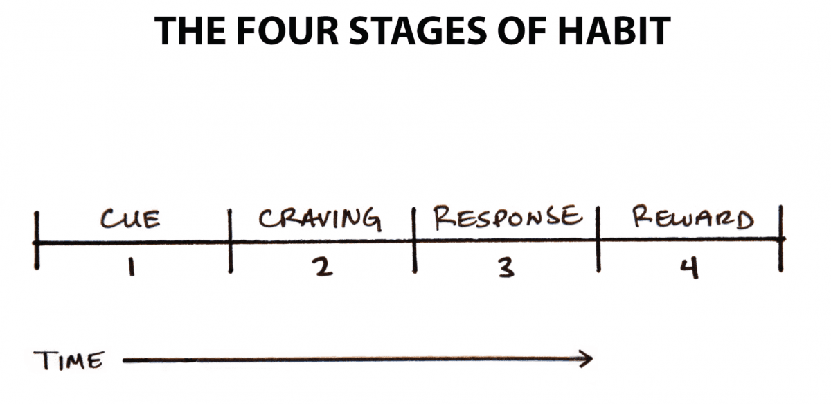 Cue, Craving, Response, Reward