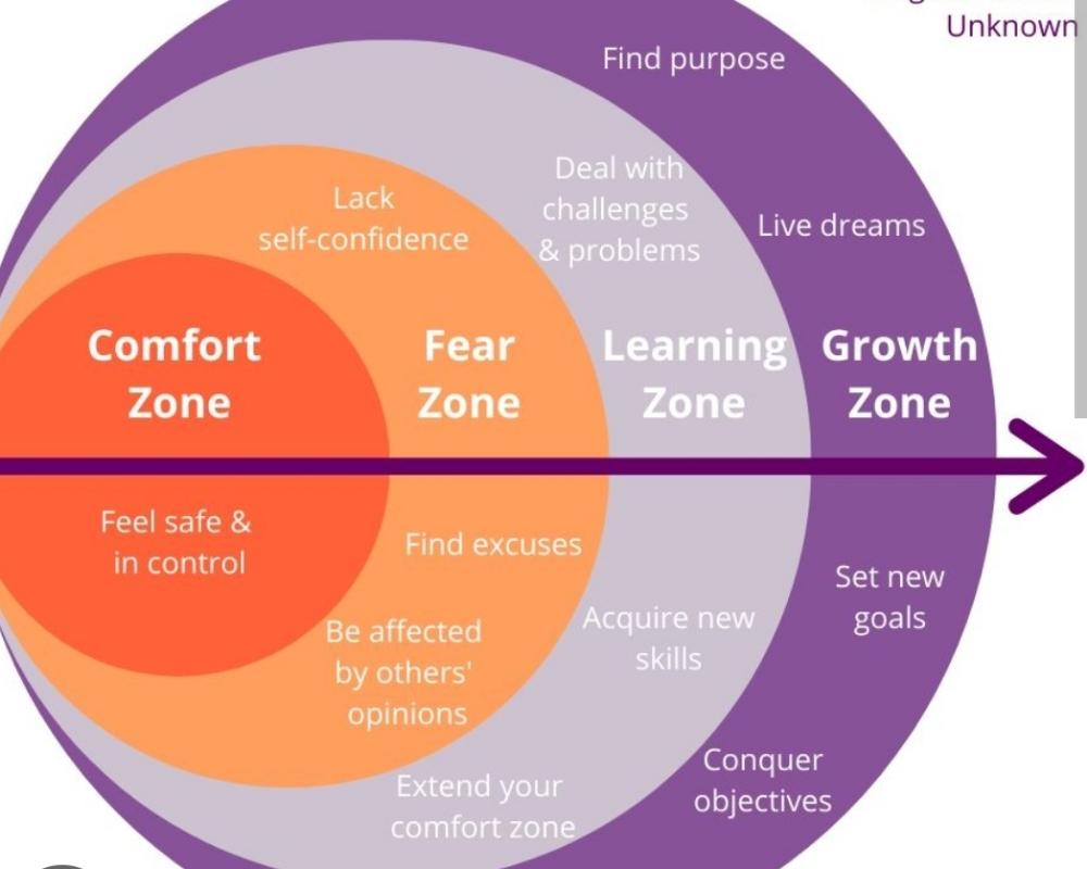 <p><b>The comfort zone: </b>wh...