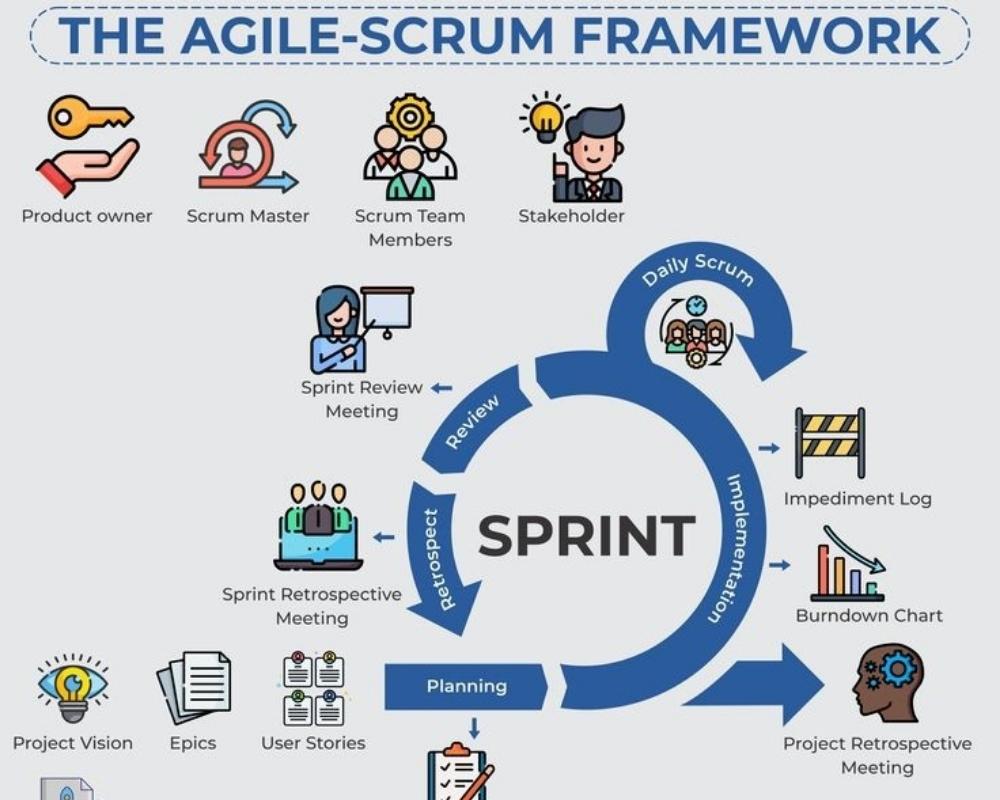 Scrum offers an efficient way of doing work: