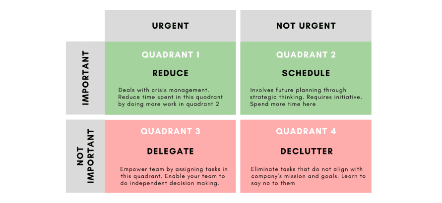 The Eisenhower Matrix