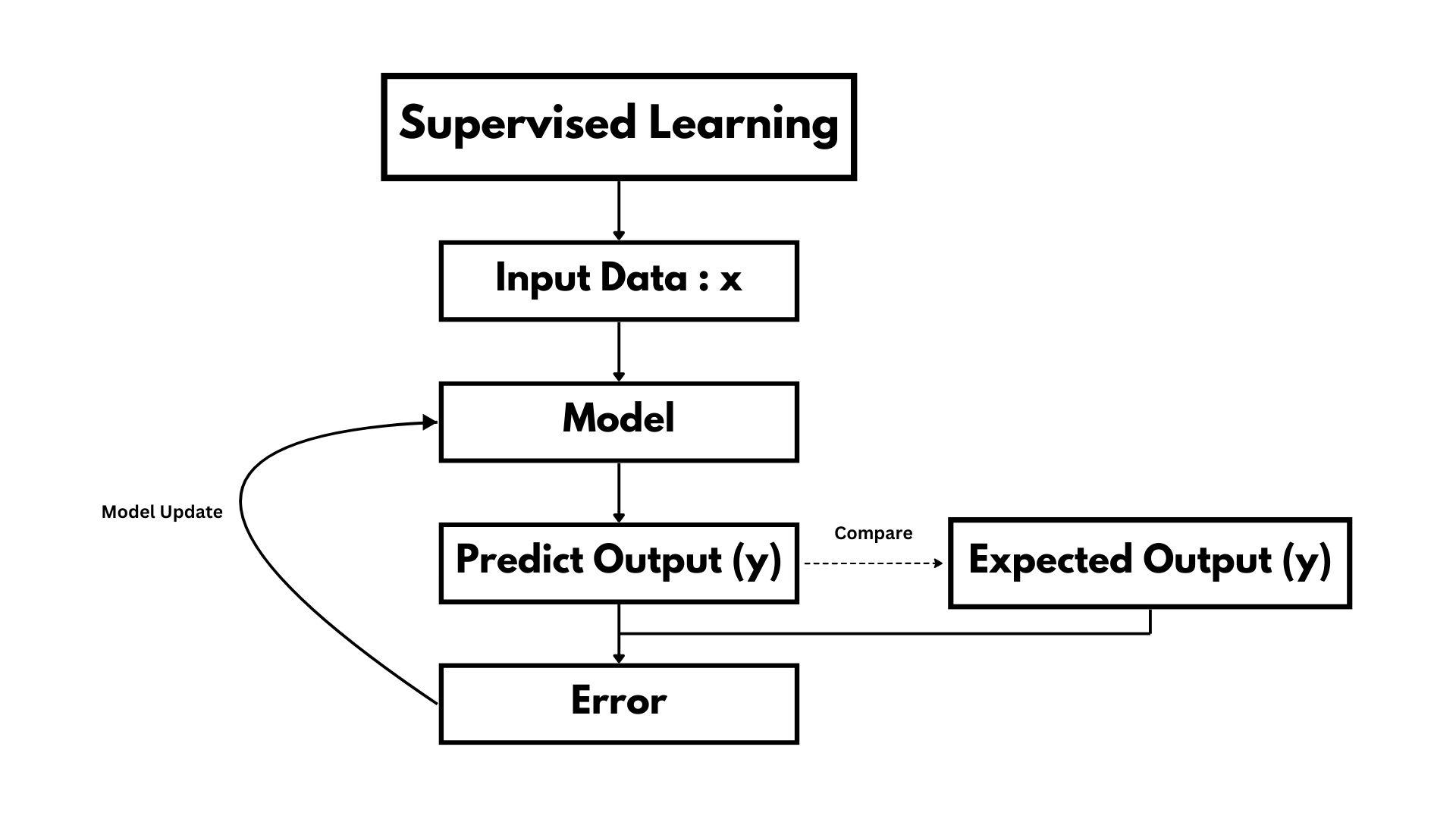 Machine Learning Model - Supervised