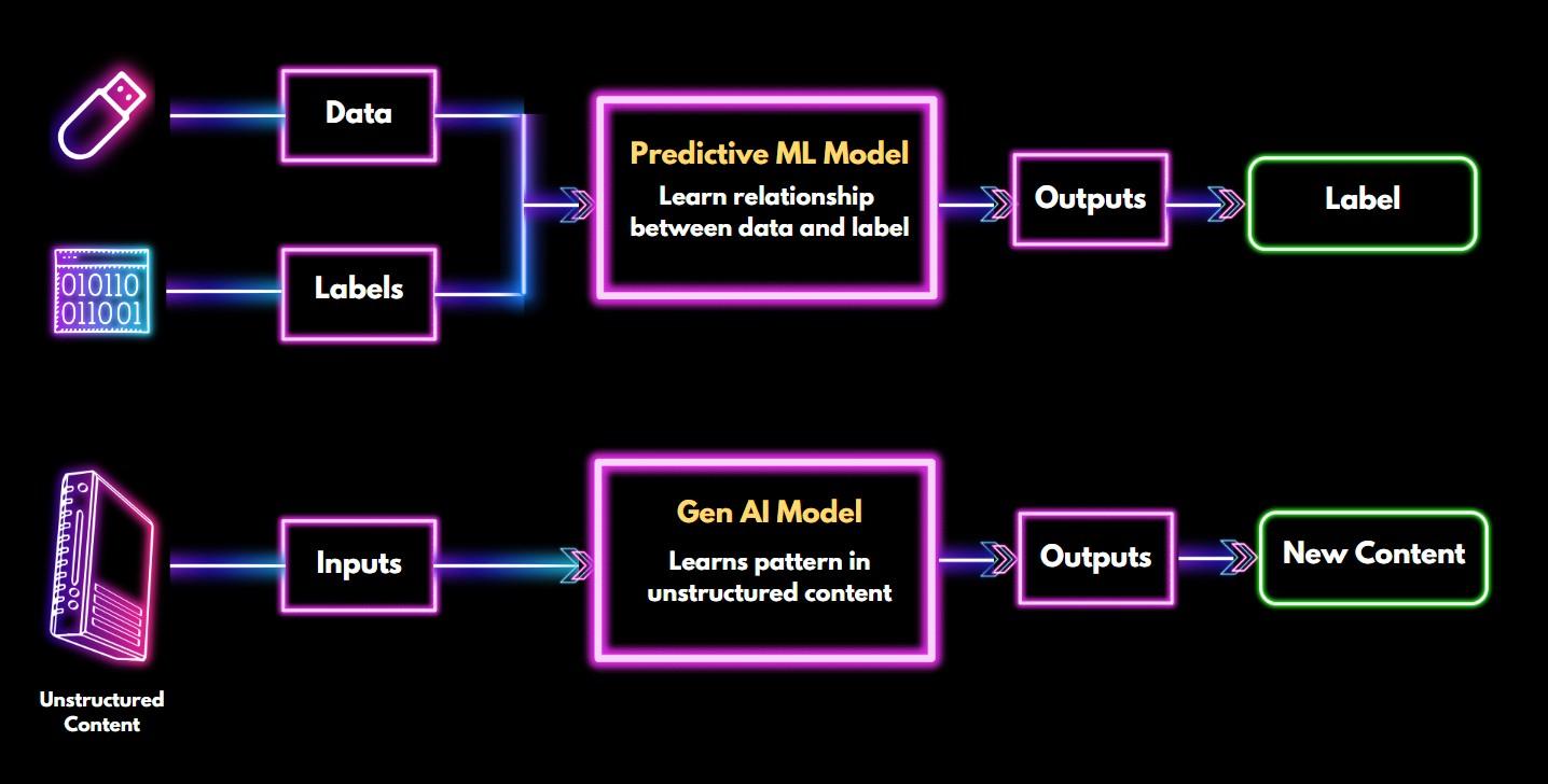 Predictive ML Model VS Gen AI Model