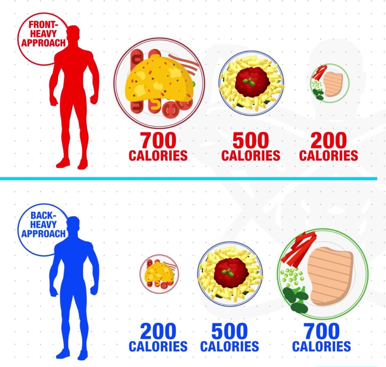 Distribute calories through the day