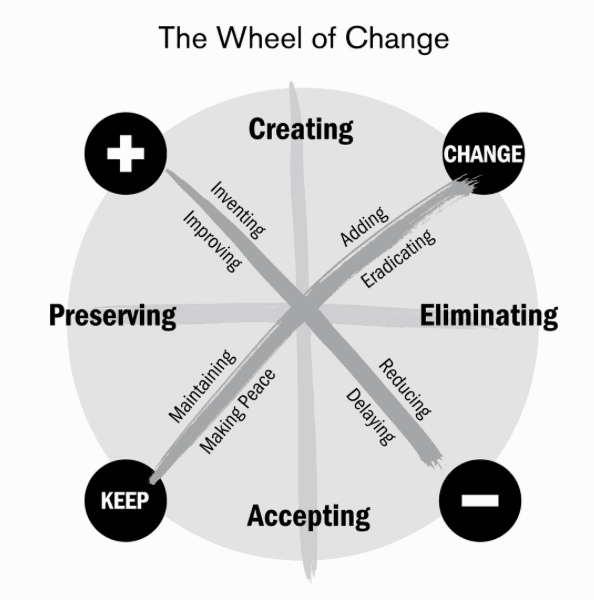 The wheel of change