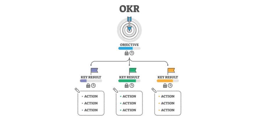 Objectives and Key Results (OKR)