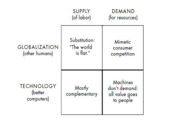 Technology Means Complementarity