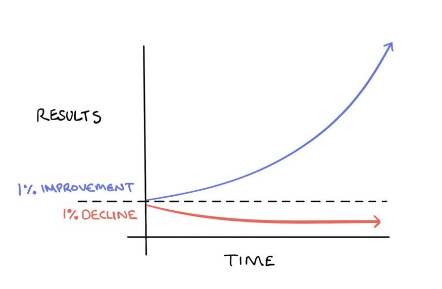 1% better every day