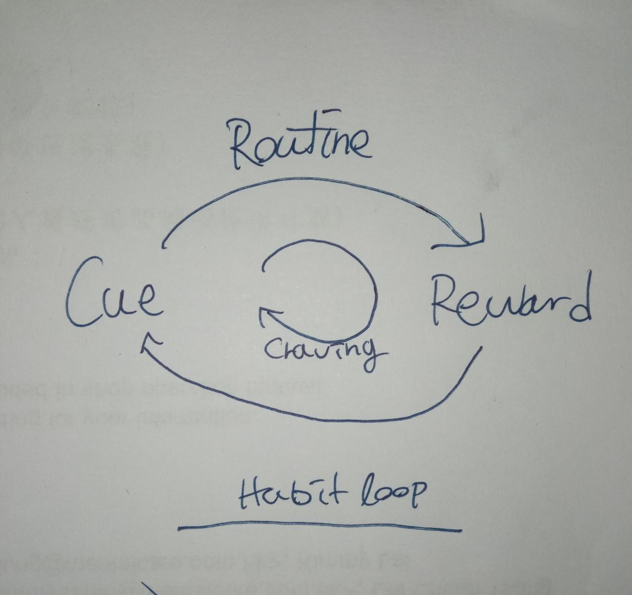 How to form habits?