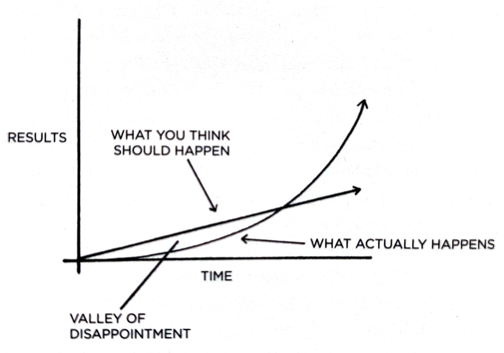 The Plateau of Latent Potential