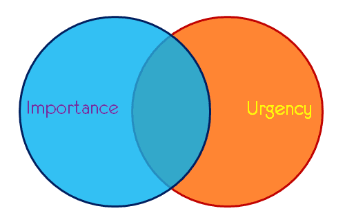 Distinguish urgent from important