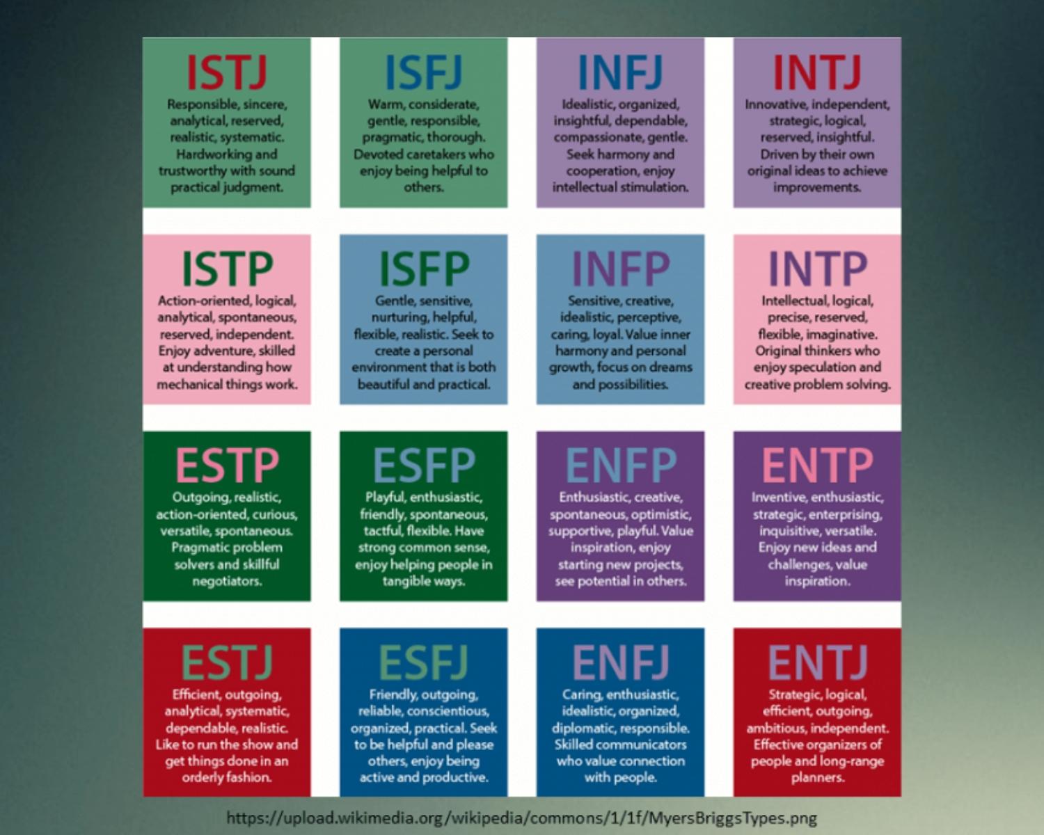 Myers-Briggs Type Indicator®