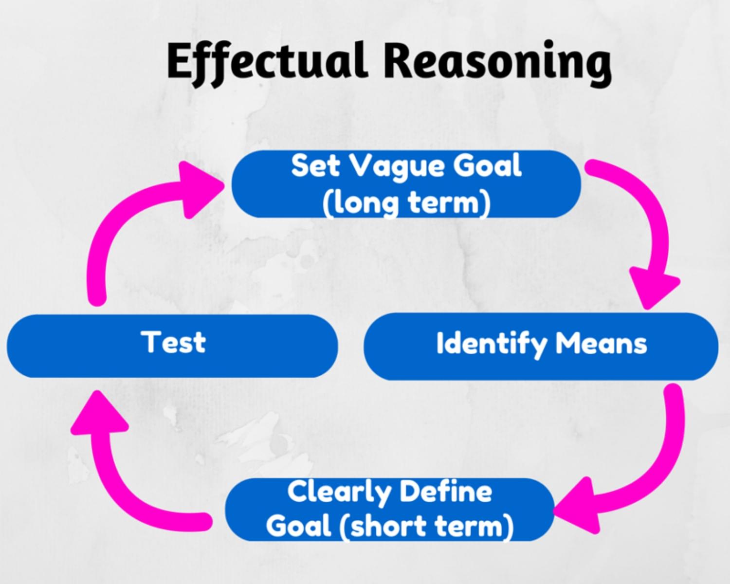 An effectual approach: