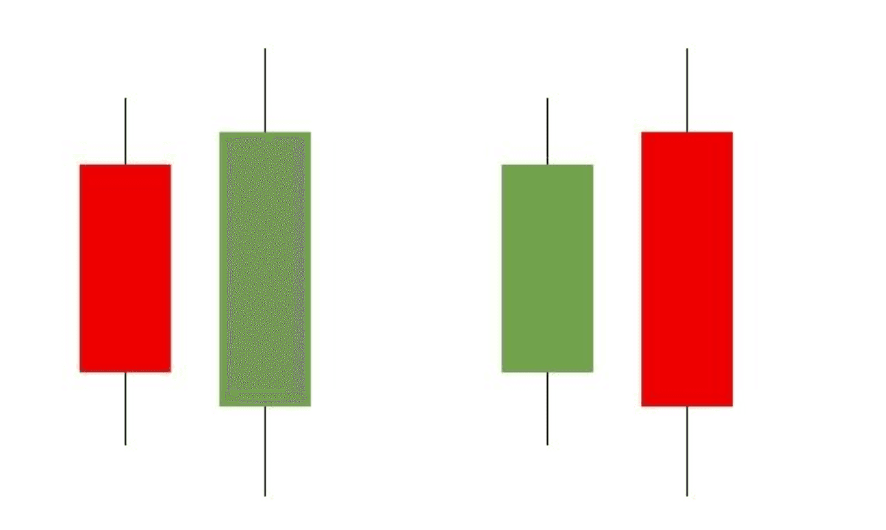 Engulfing Pattern
