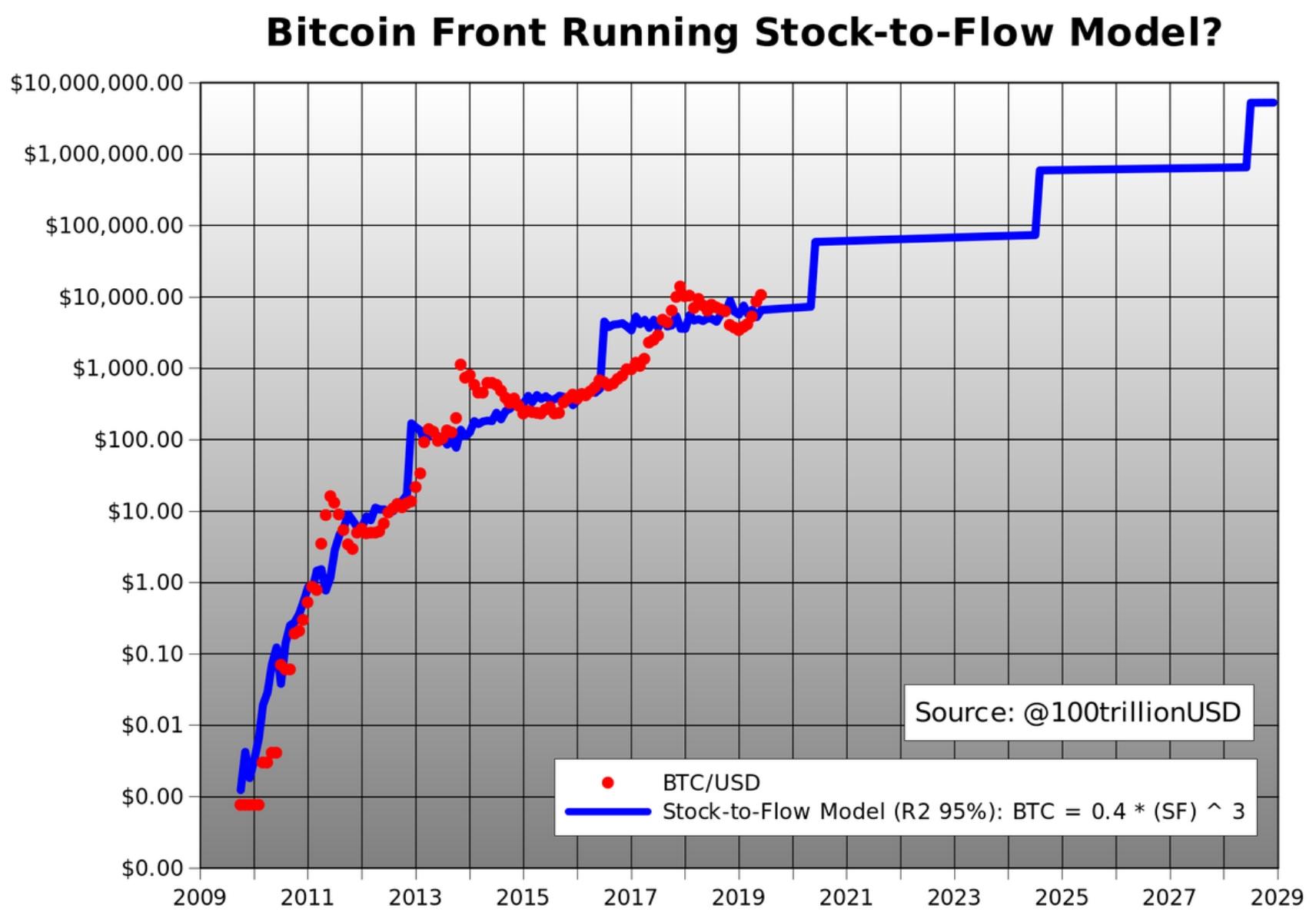Plan B - a method to predict bitcoin value 