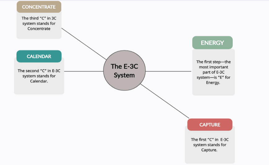 The E-3C System