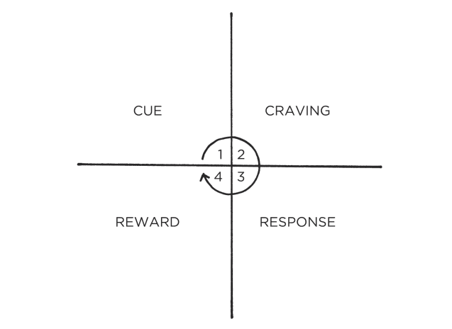 4 Laws of behaviour change