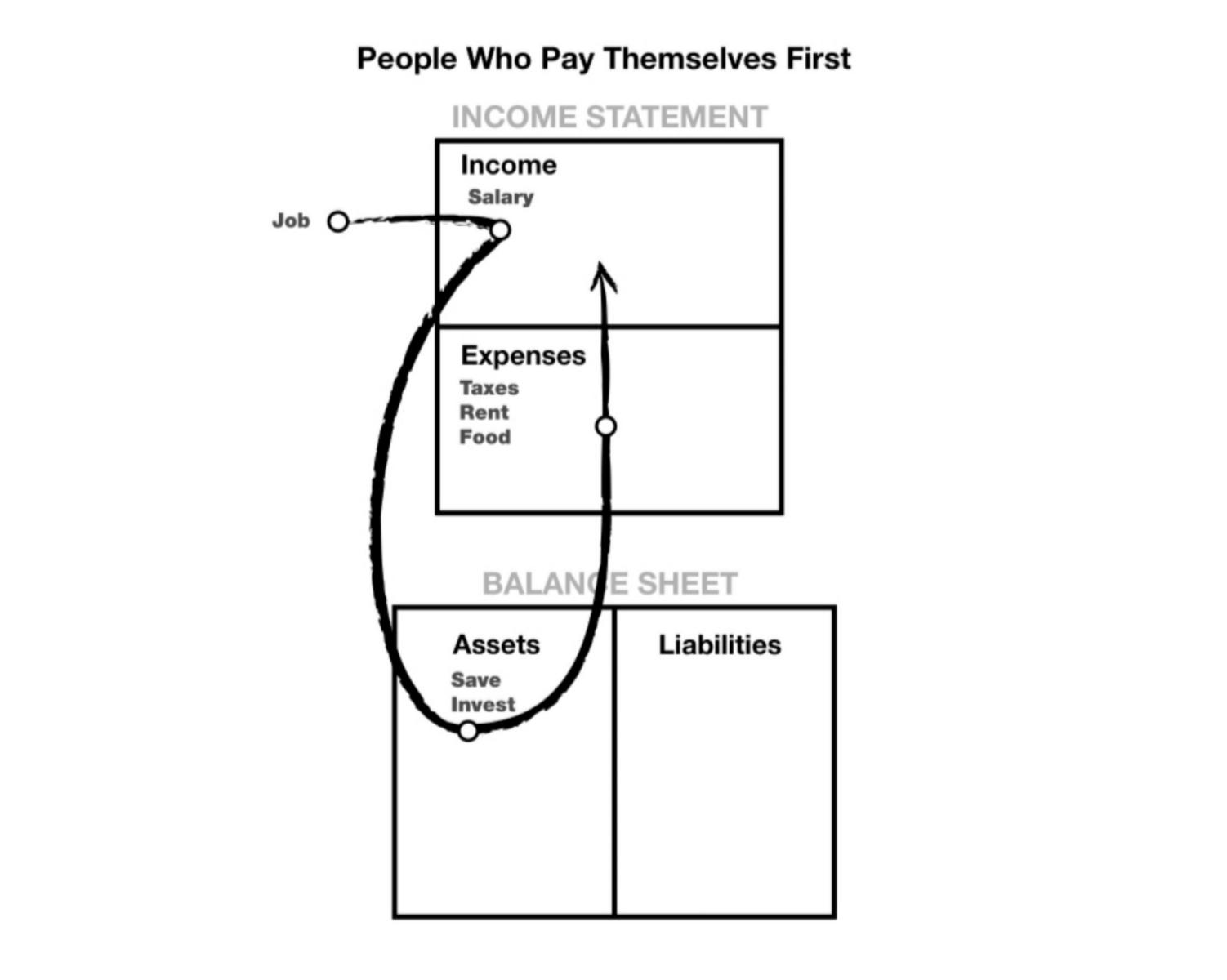 A person who pays themselves First: