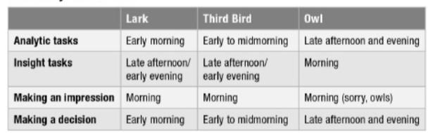 FIGURE OUT YOUR DAILY WHEN